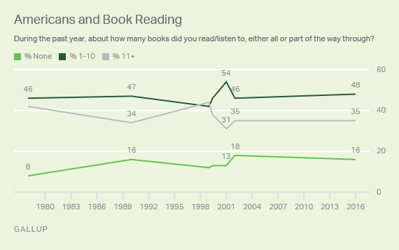 Никакого спада чтения в Америке нет (Gallup)