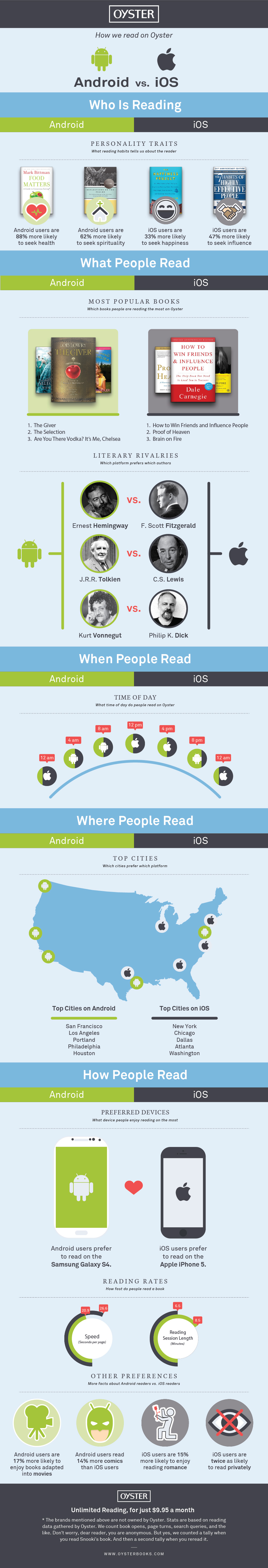 Кто что как читает? Android vs. iOS на Oyster